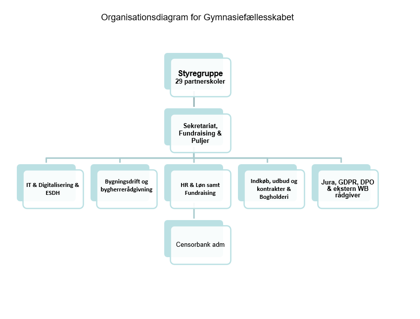 Billede af Gymnasiefællesskabets organisationsdiagram